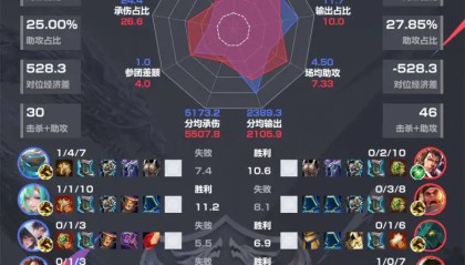 WE 4-2 eStar赛后雷达图，哪组对位差距最大？